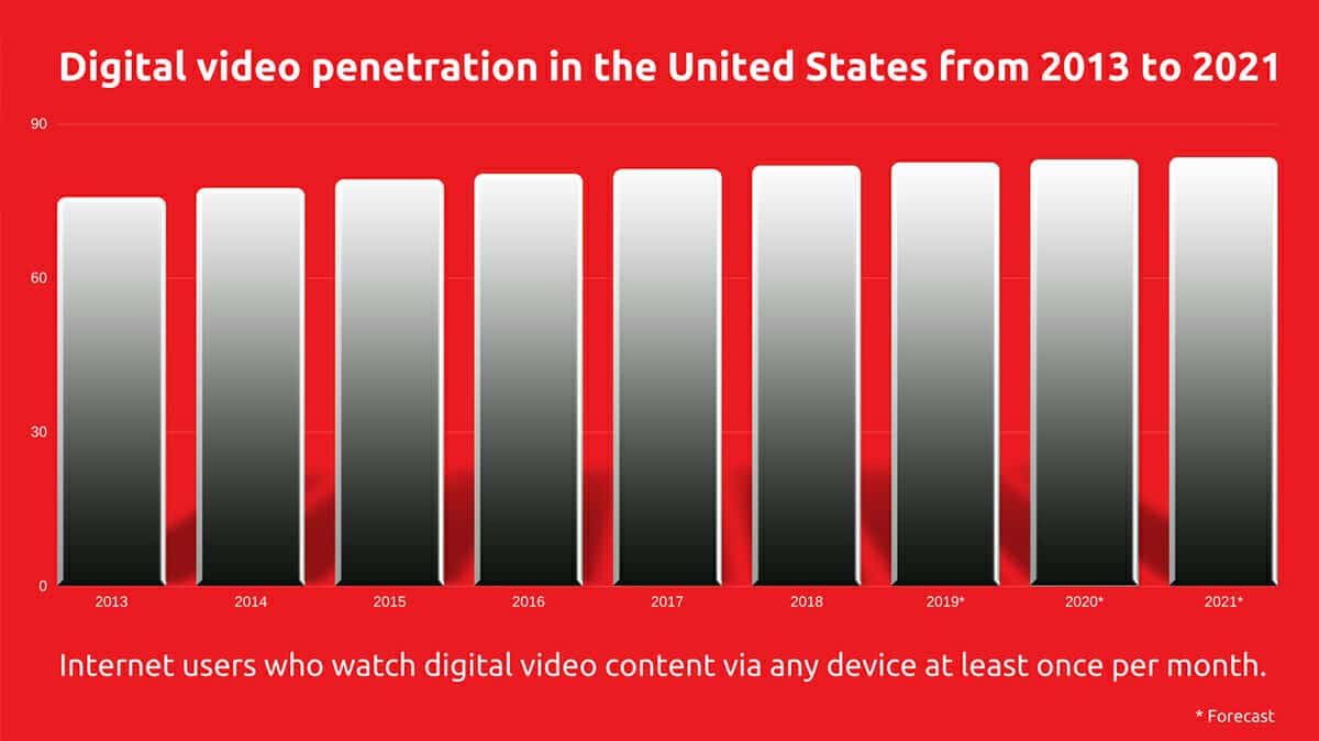 , Digital video penetration in the United States